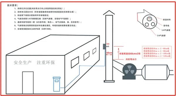 VOCs废气收集控制点风速0.3m/s到底是怎么测量的？