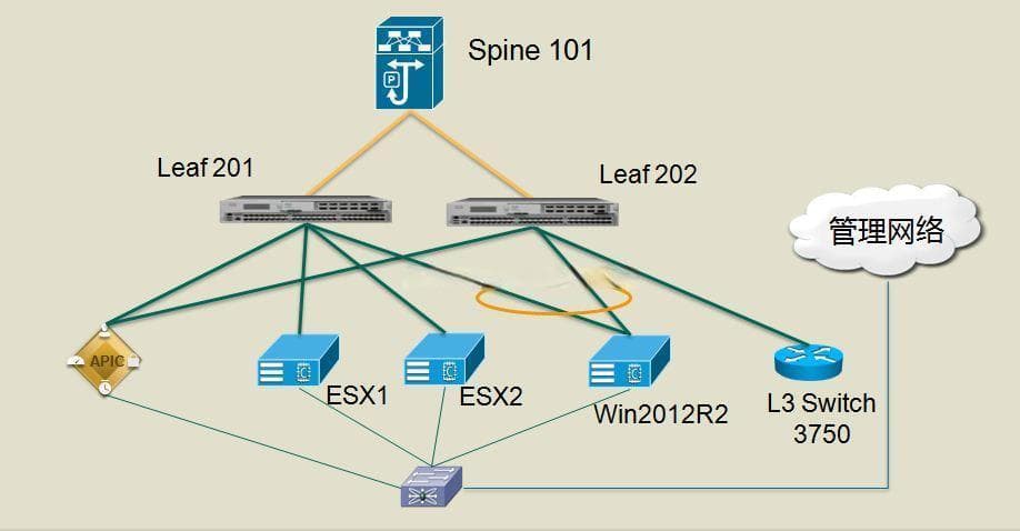 Cisco ACI网络详解