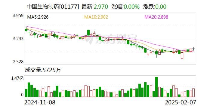 中国生物制药洛索洛芬钠凝胶贴膏获批 九典制药：暂无法估计影响