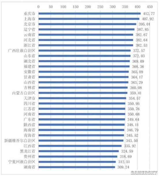 全国5G网络接入速率榜公布：重庆网速全国最快！