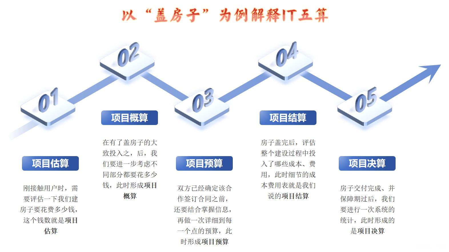 IT五算通俗解释——项目估算、项目预算、项目概算、项目结算、项目决算
