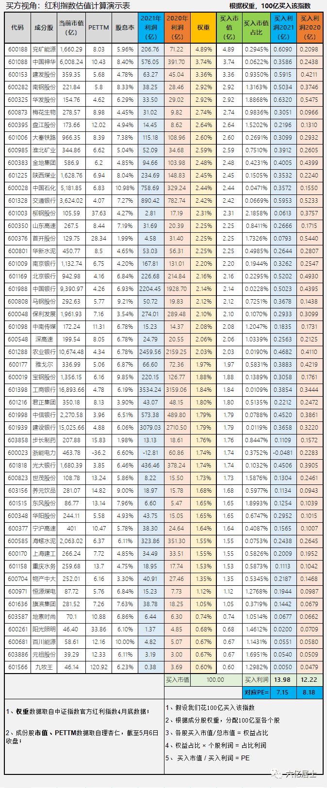 买方视角：指数估值(PE)的计算方法