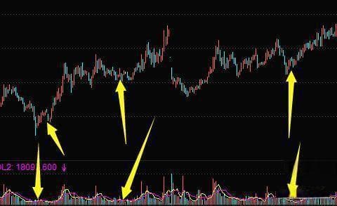 当你把“放量上涨”与“缩量上涨”搞清楚了，你就跑赢大部分散户