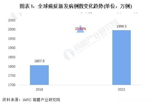 2024年全球抗肿瘤药物行业市场现状分析 靶向抗肿瘤药物成为主流需求【组图】