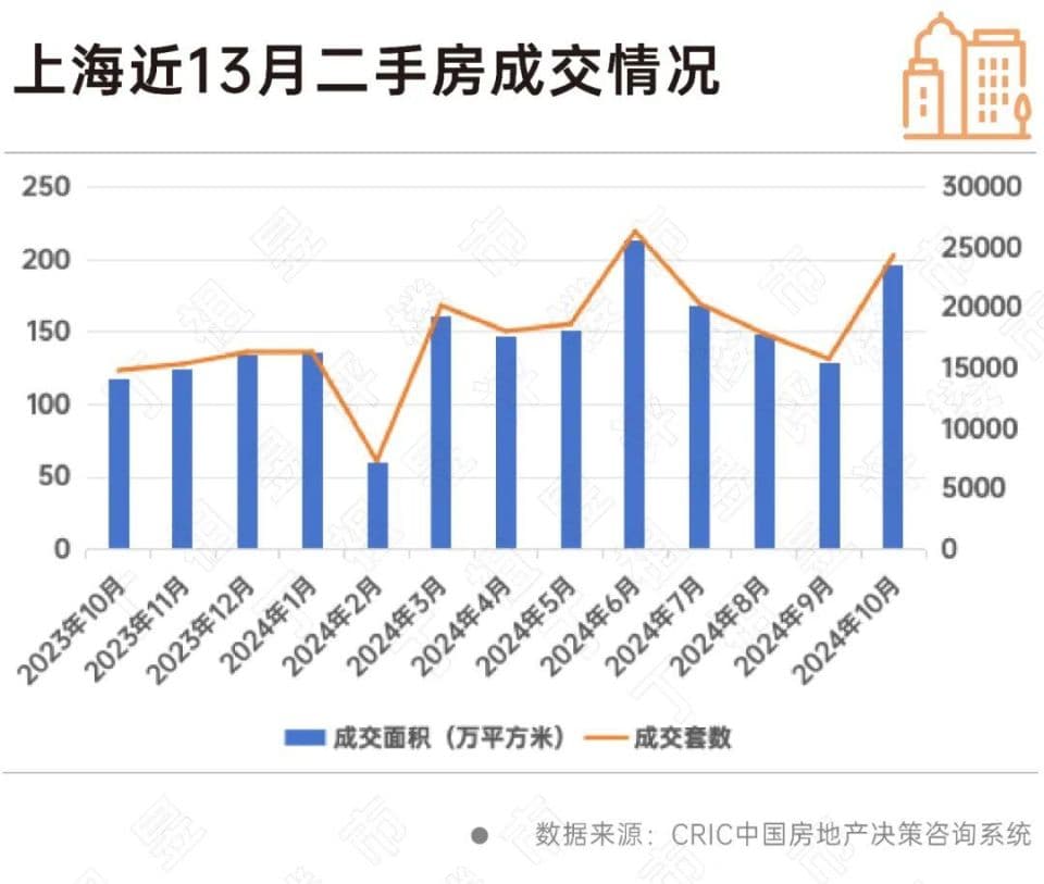 上海二手房成交大涨，市场信心正在修复