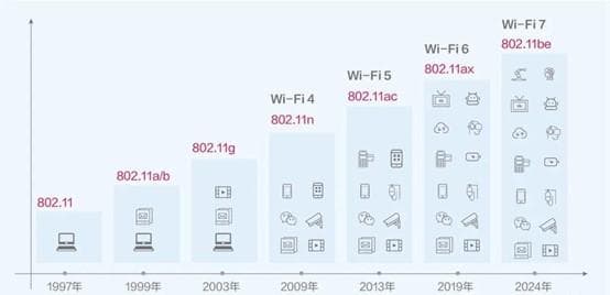 WiFi7和WiFi6技术对比：从传输标准到应用场景的全方位解析