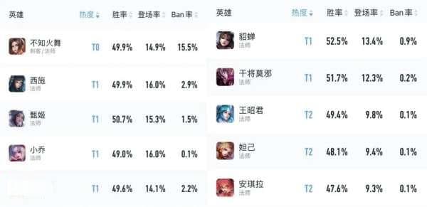 王者荣耀十大法师克制关系：法刺克制炮台法师，不知火舞也有克星？