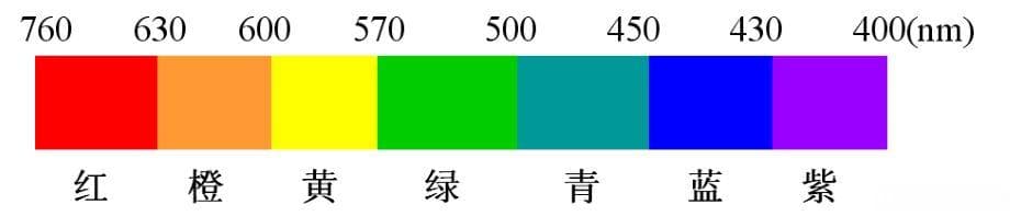 光学波段分类与频谱分类【光谱波长划分】