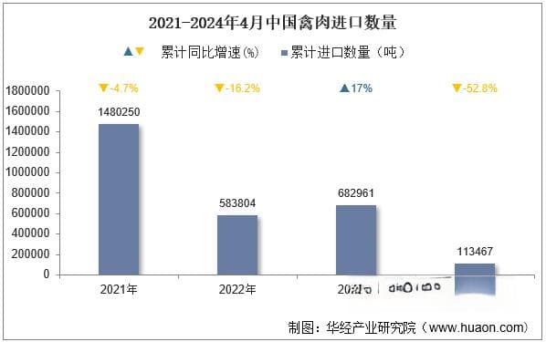 2024年4月中国禽肉进口数量、进口金额及进口均价统计分析