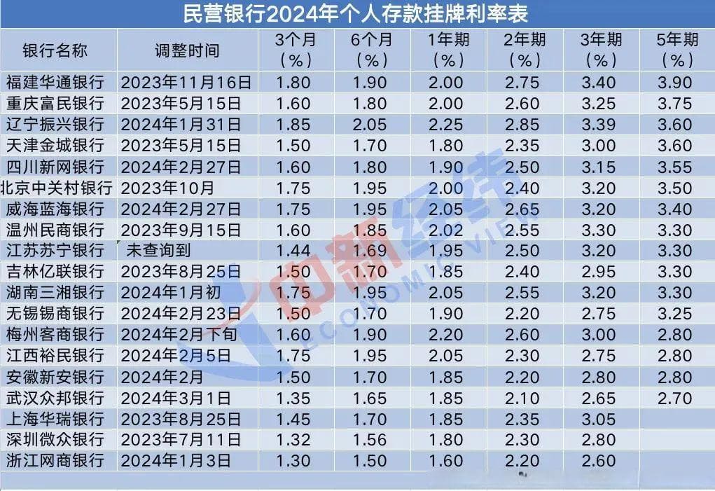 存款利率持续下调，民营银行5年期利率仍超3%