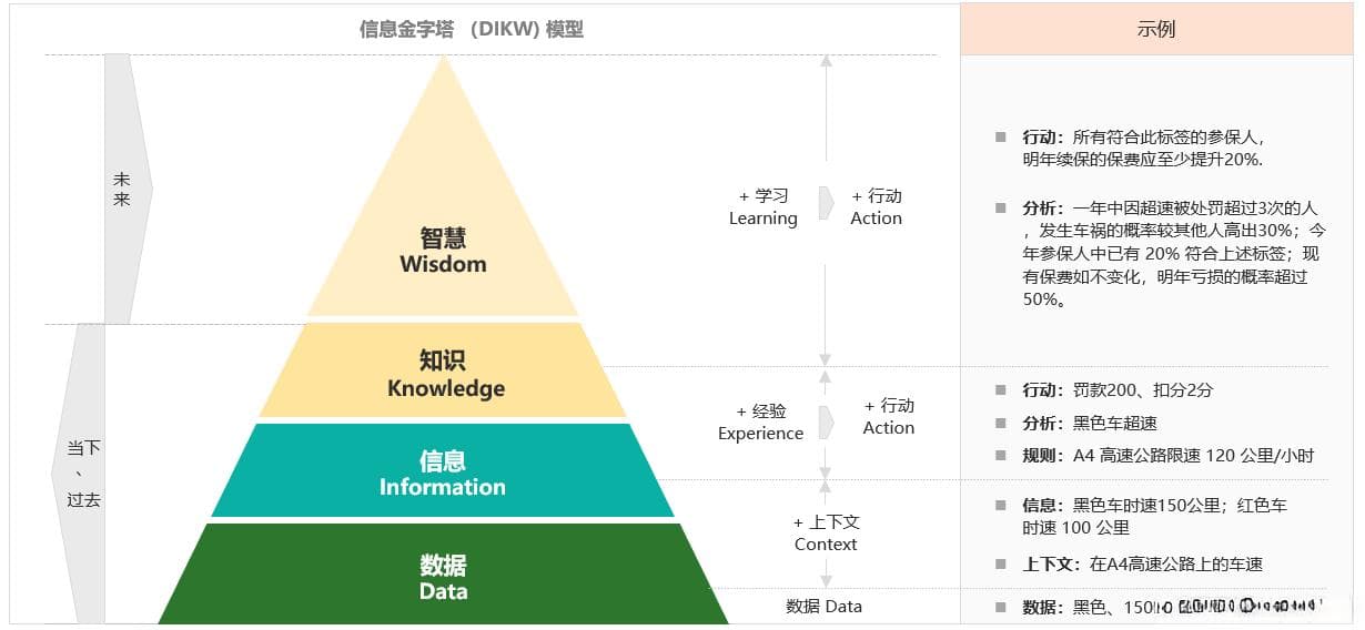 DIKW模型 — 数据，信息，知识和智慧