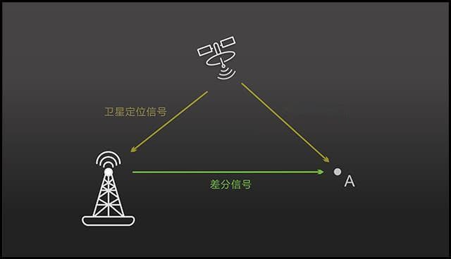 RTK移动站和基站的区别