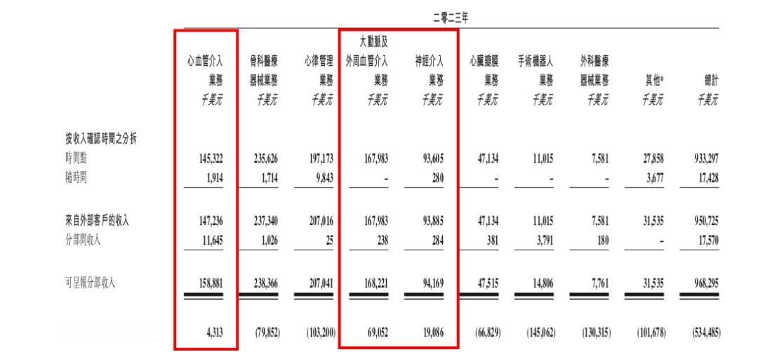 医械巨头微创落难，自救进行时