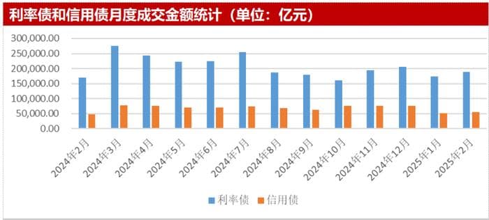 2025年2月中国债券市场成交活跃 产业债成交金额环比增逾十成