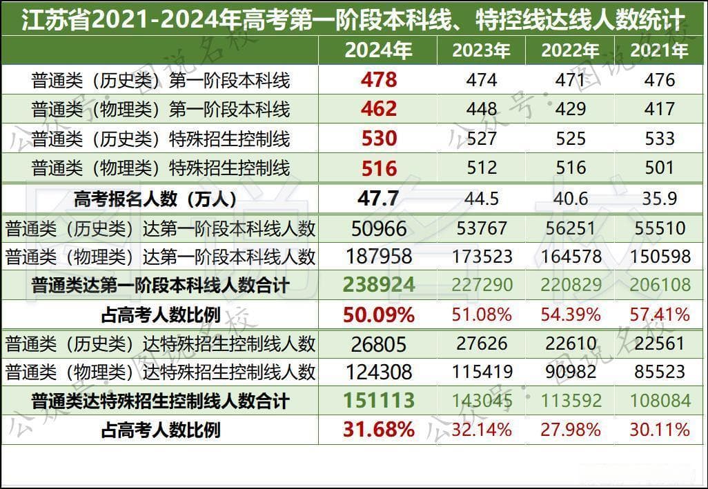 2024年江苏高考：稳录南航北航攻略