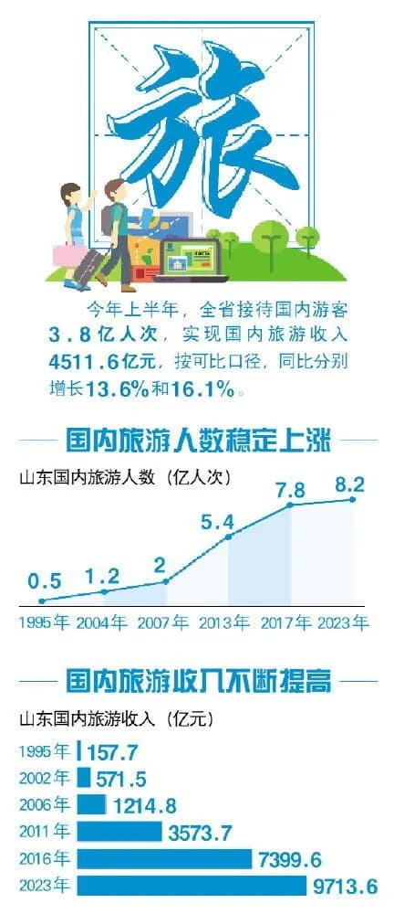 起步晚，发展快！山东旅游业迈进“万亿产业”