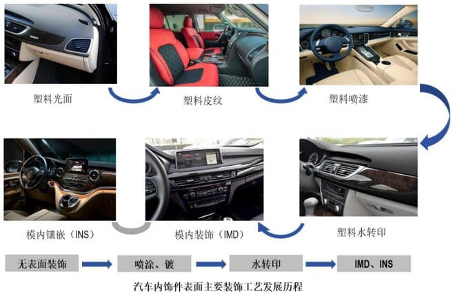 汽车内饰件行业技术特点及发展趋势 | 前瞻报告