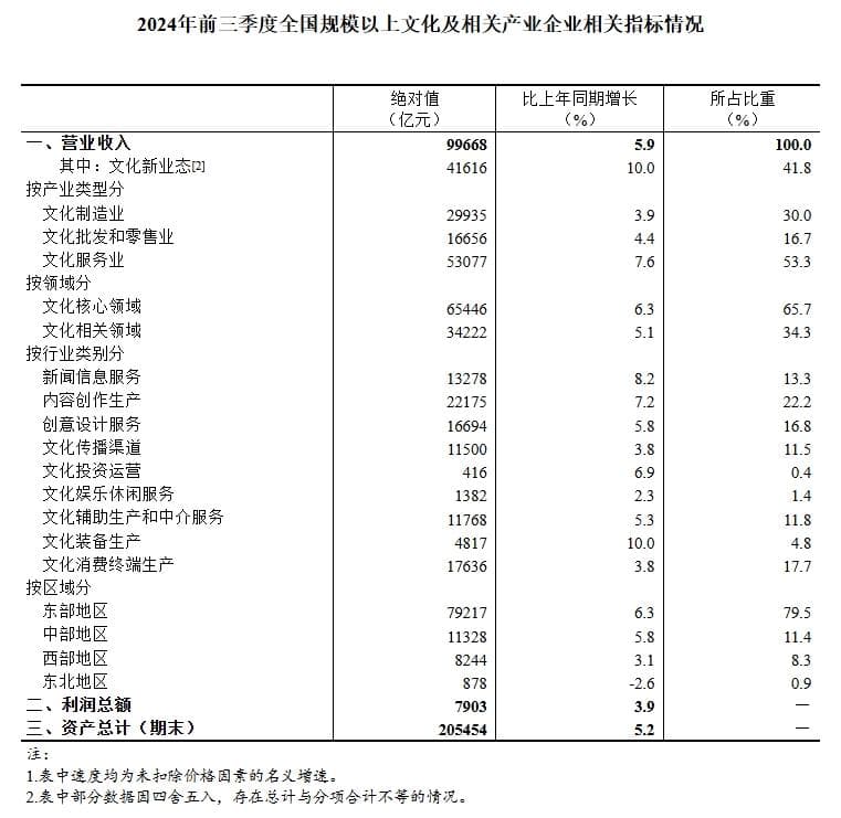 数看文化产业：新业态新行业贡献持续增强
