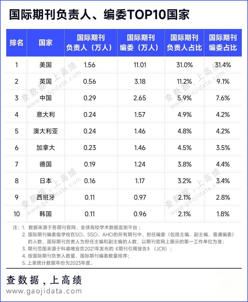 国际学术话语权TOP高校出炉：中国高校表现亮眼