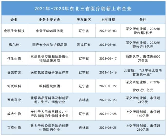 吉林逆袭2024年一季度GDP！东北如何擎起医药产业发展大旗？