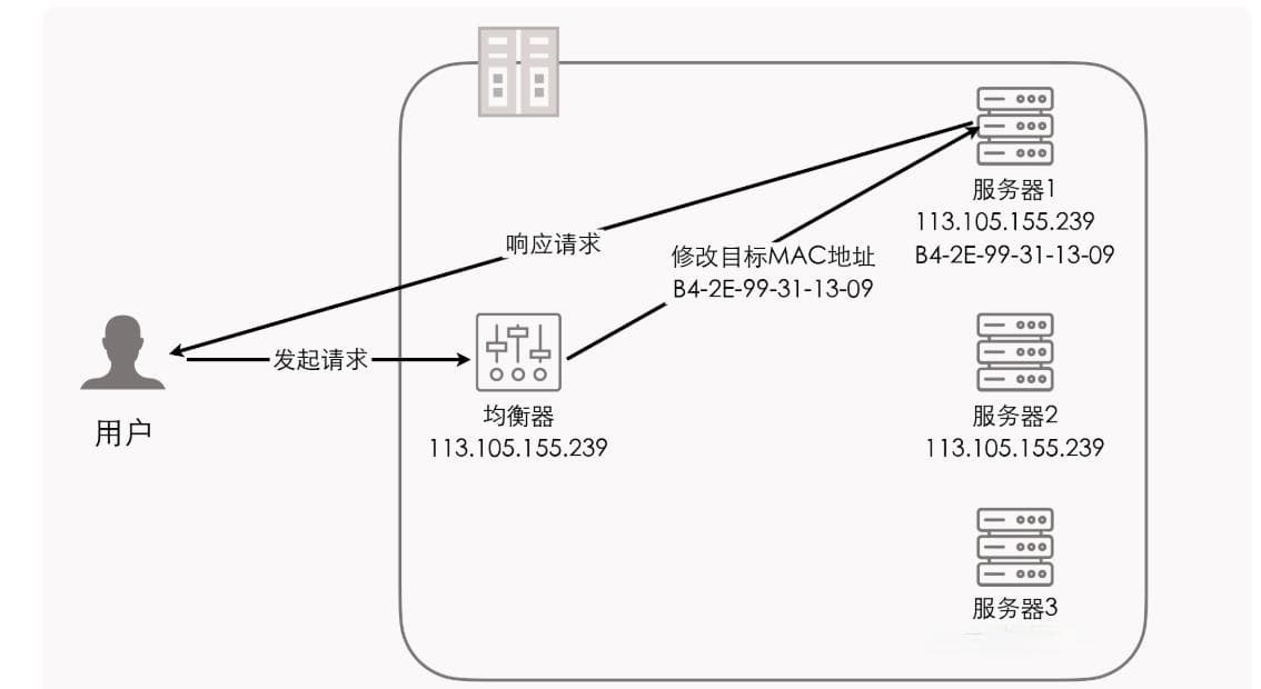 架构学习：7种负载均衡算法策略