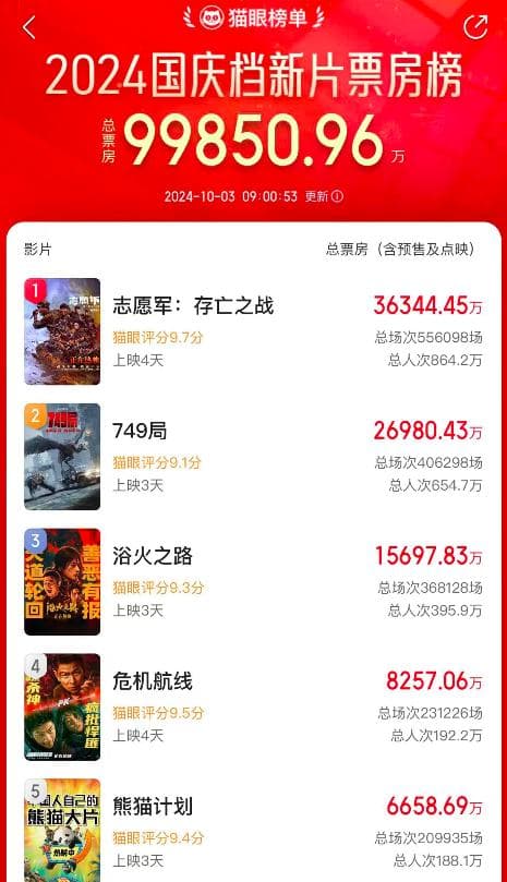 《749局》评分直逼《上海堡垒》，陆川：冲我来