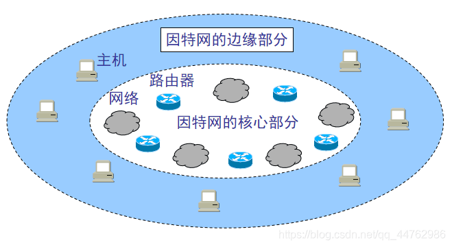 因特网的核心和边缘部分