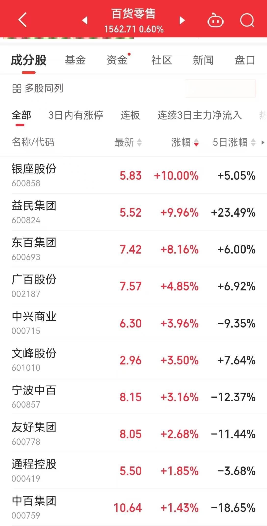春节前百货零售热，东百集团半日成交超12亿，地天板走势引关注！