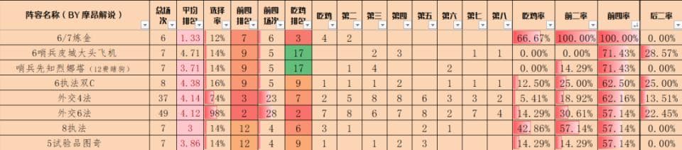金铲铲弈周报：5.2版本第三周环境分析，两家独大