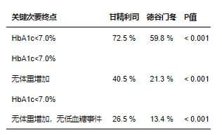 SoliD研究结果公布：甘精胰岛素利司那肽复方制剂展示出更优的血糖控制水平