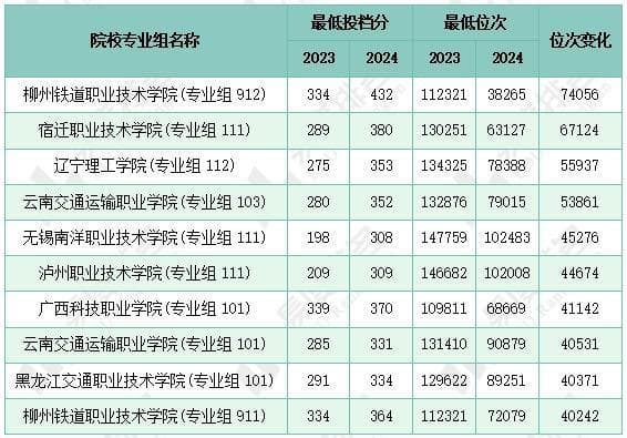 2024年广西专科批高校投档波动分析(历史)，多所师范院校招生遇冷