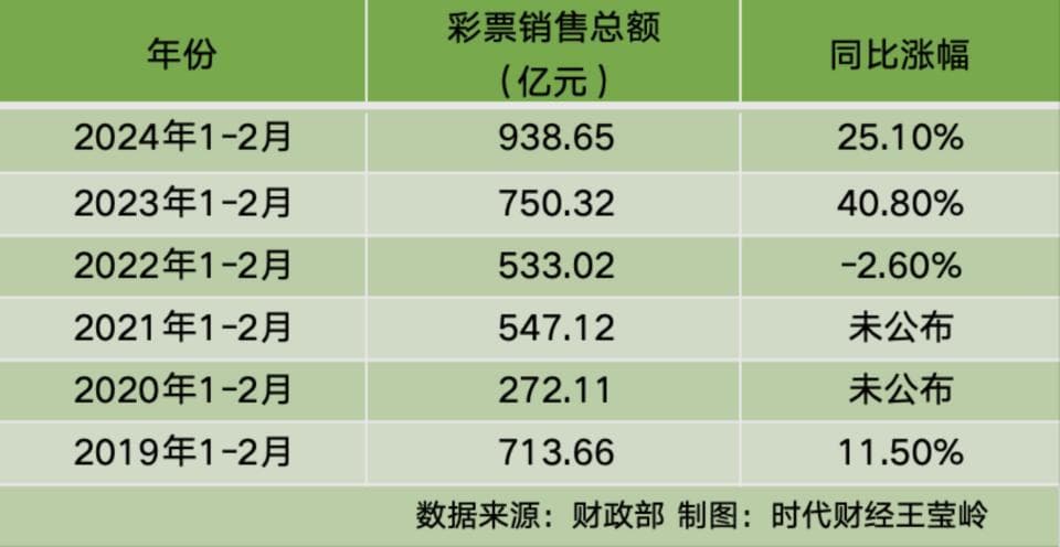 开年两月卖了938亿，彩票正成为年轻人的新宠