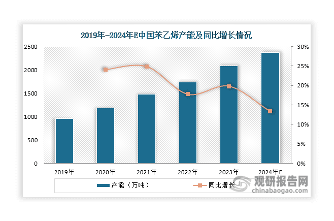 我国苯乙烯行业产需实现双向增长 自给率不断上升且进口量持续下滑