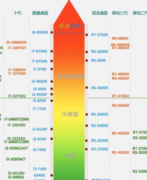 深入解读电脑CPU处理器天梯图（揭秘CPU处理器性能升级历程）