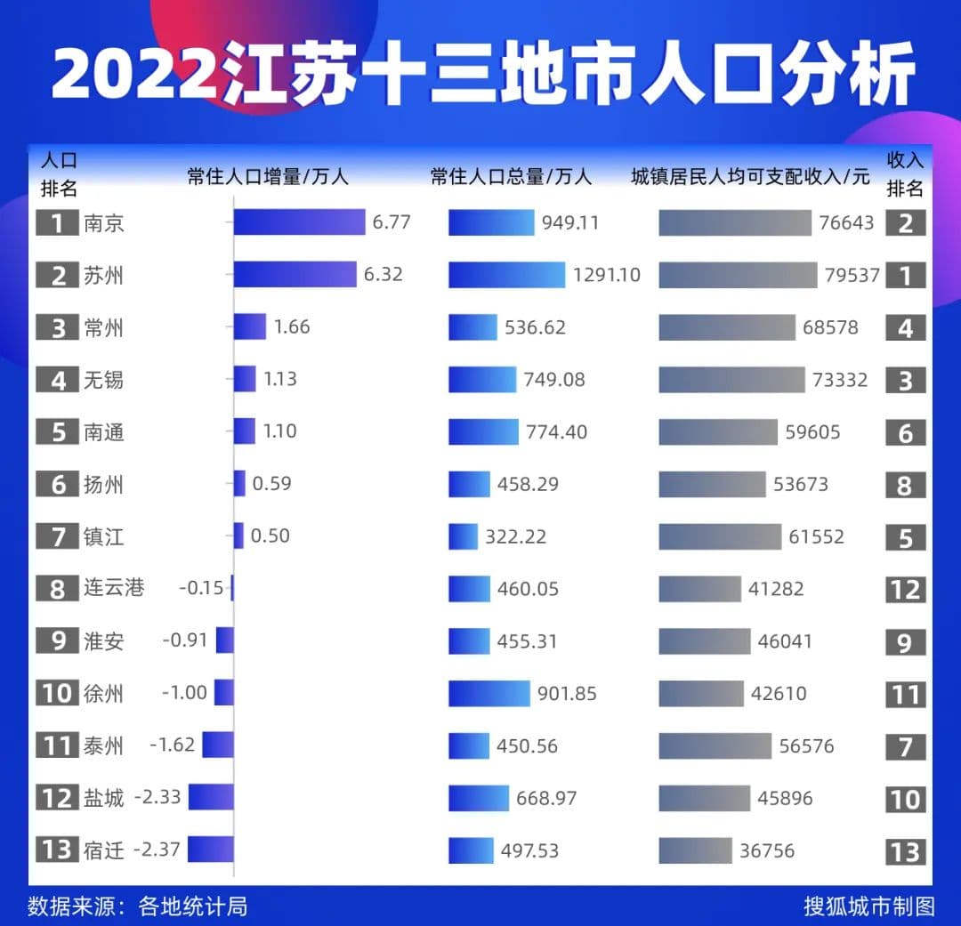 “江苏十三太保”的人口也涨不动了？