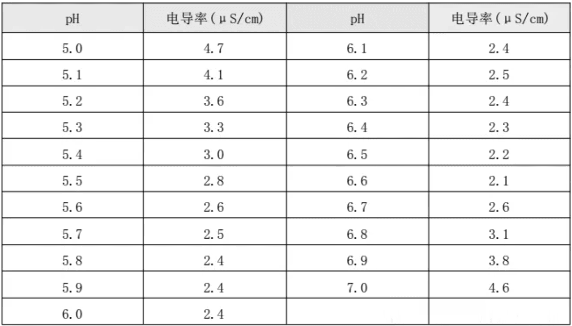 GMP指南|制药用水系统中外药典电导率测定法的简要对比