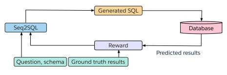 Seq2SQL：使用强化学习从自然语言生成结构化查询