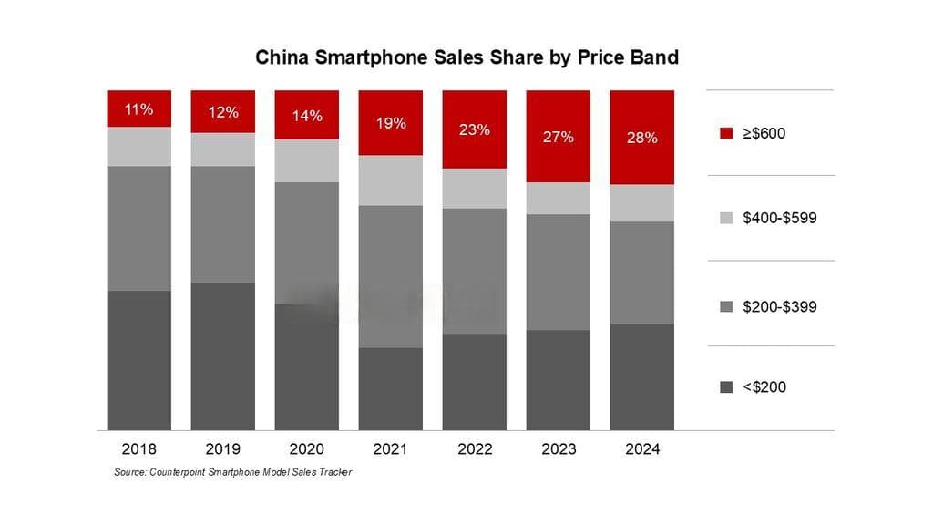 CounterPoint：中国智能手机高端化势不可挡，华为、小米等加速追赶