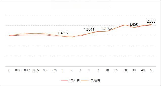 资金紧势延续整月 10年期国债收益率2月上涨11BP