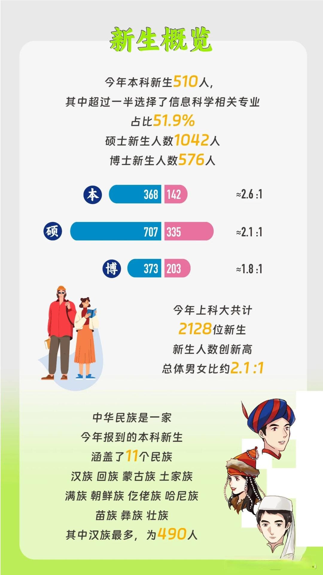 上科大2024级新生大数据：本科生招生稳定，博士生首次超500人