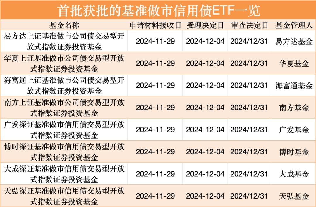 首批8只基准做市信用债ETF获批，万亿ETF市场再添新军