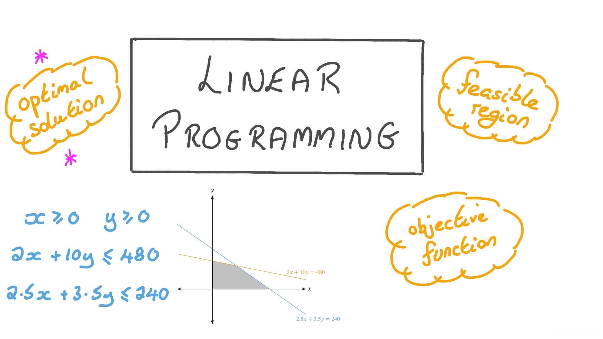 线性规划（Linear Programming，LP）