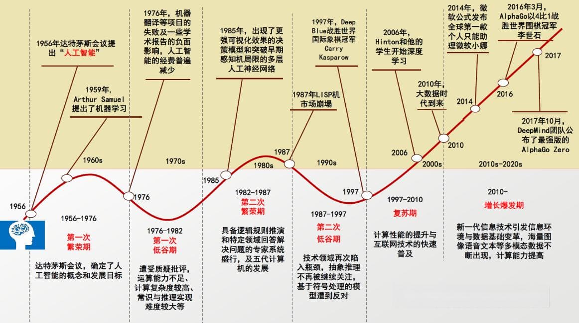 如何看待AI技术的应用前景？