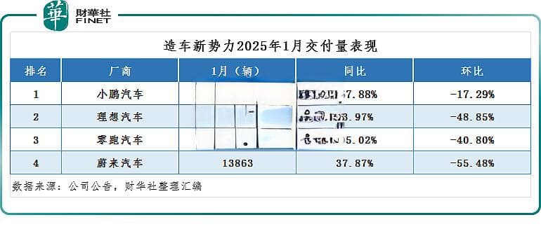 开年“大变局”，小鹏超理想，港股汽车股集体大跌！