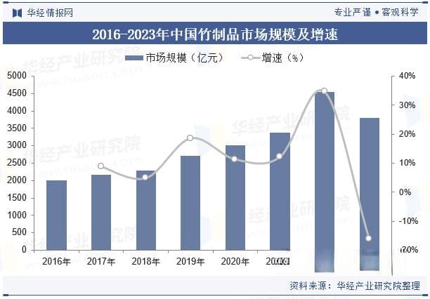 2024年中国竹制品行业现状与发展前景展望，“以竹代塑” 成大势所趋「图」