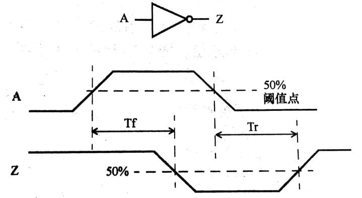 静态时序分析：传播延迟与转换时间