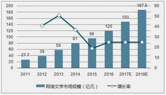 网络文学的发展：从自娱自乐到庞大产业