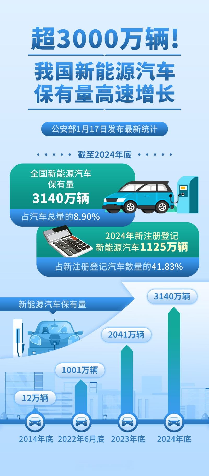超3000万辆新能源车奔跑在中国道路上