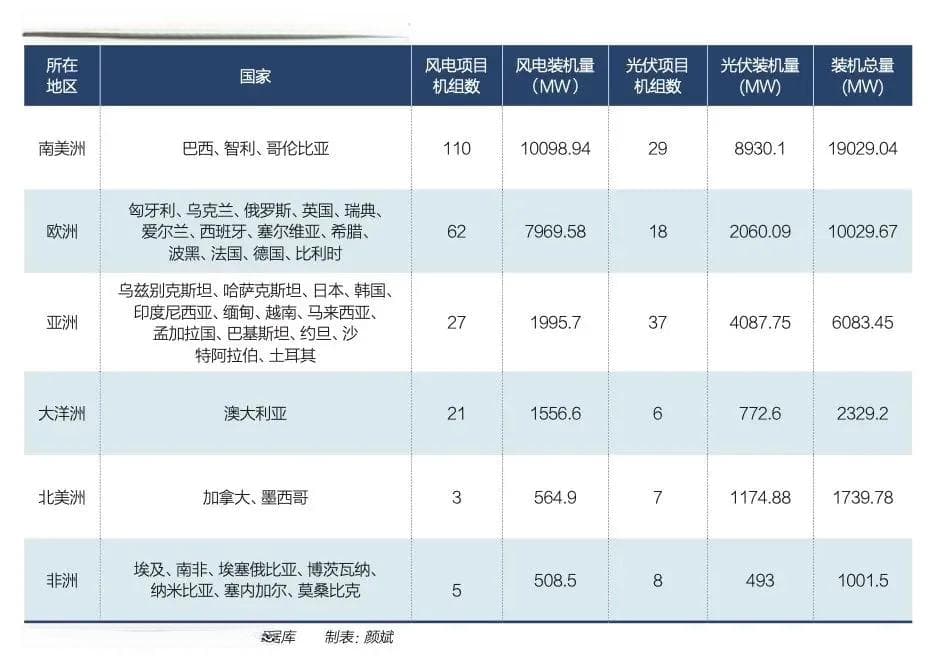 中国企业新能源海外投资现状