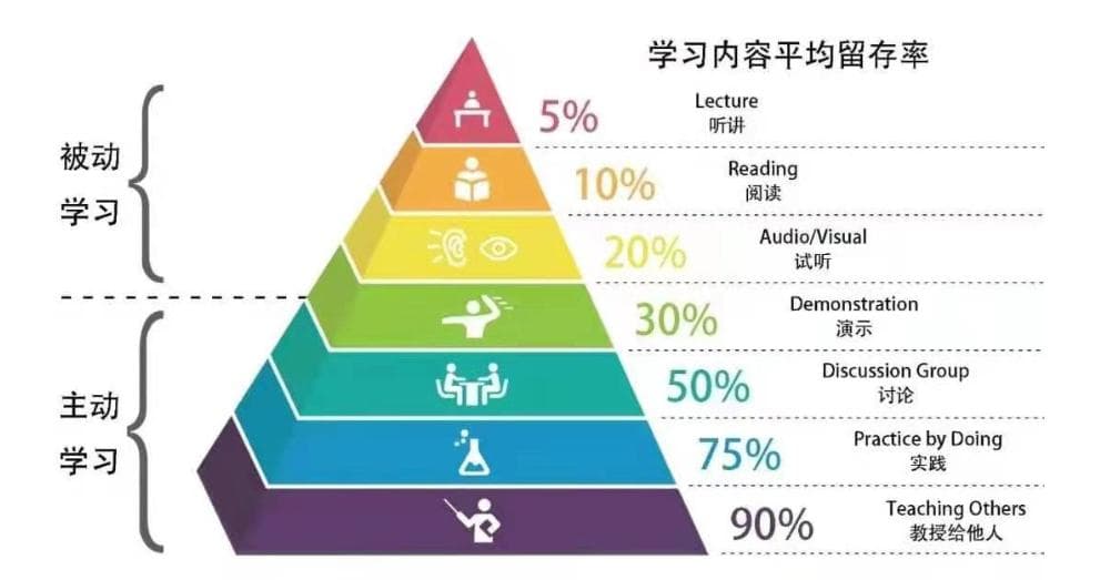 学习金字塔：最有效的学习方式